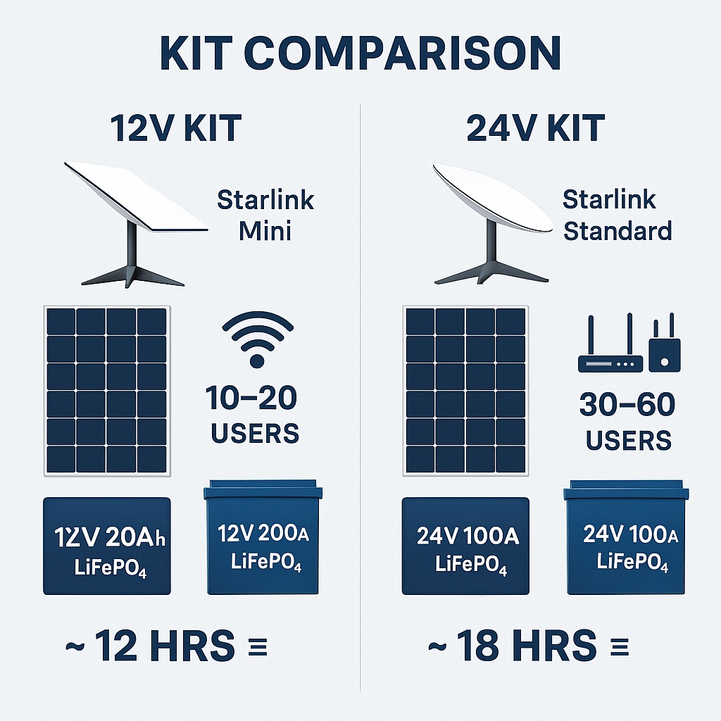 Solar energy kit powering Starlink and router in rural Guyana