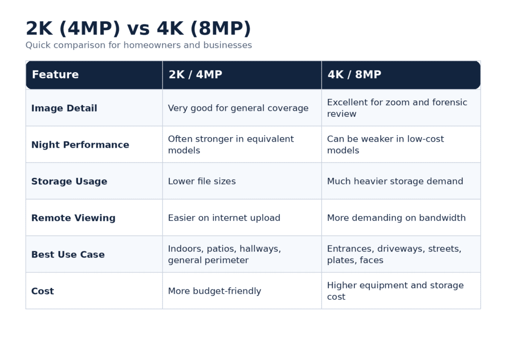 Comparison of 2K and 4K security cameras showing when each resolution makes sense in a professionally designed CCTV system.