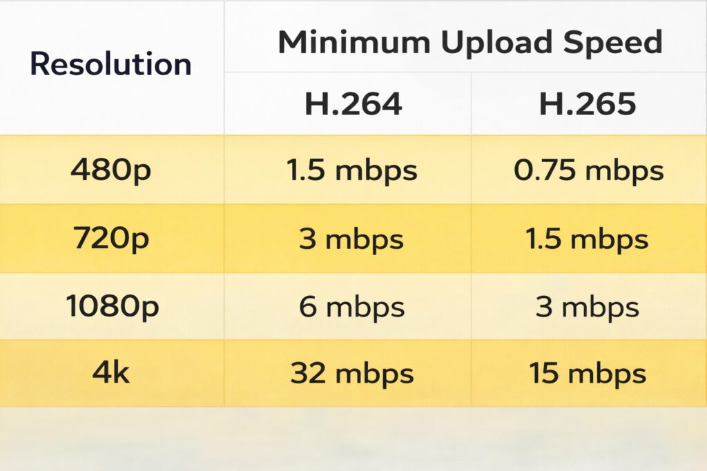 Comparison diagram of H.264 and H.265+ video compression efficiency for reduced NVR storage bandwidth